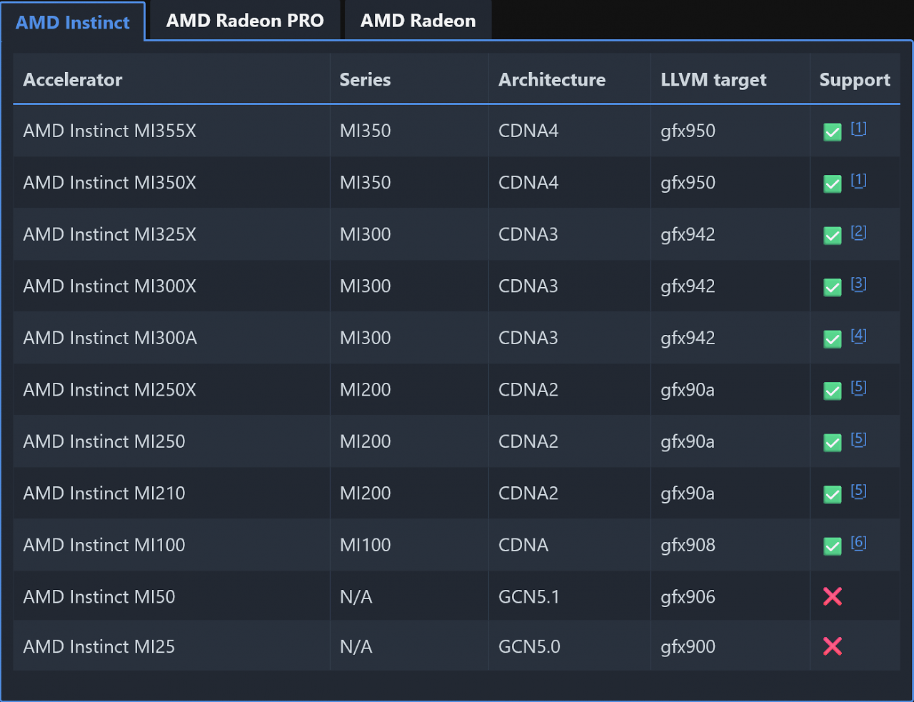 AMD ROCm 7.0.2: Support for Radeon RX 9060 and 9060 XT