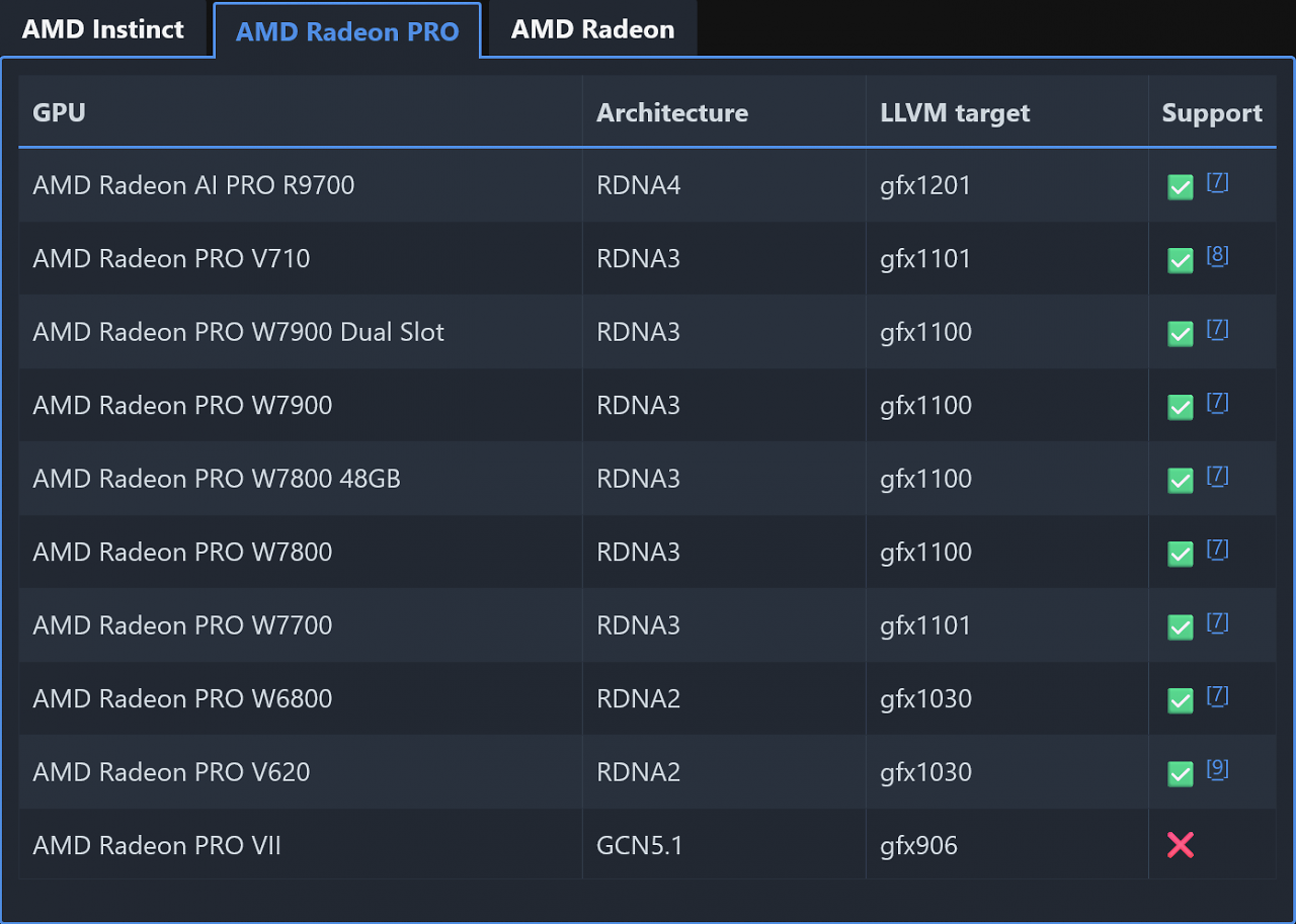 AMD ROCm 7.0.2: Support for Radeon RX 9060 and 9060 XT