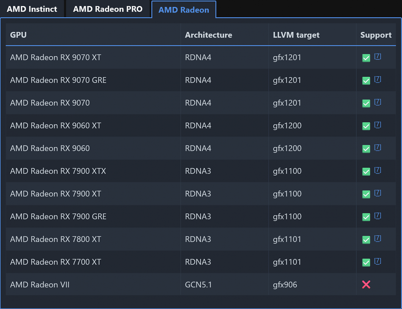AMD ROCm 7.0.2: Support for Radeon RX 9060 and 9060 XT
